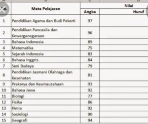 Rahasia Mendapat Nilai Yang Bagus Di Sekolah